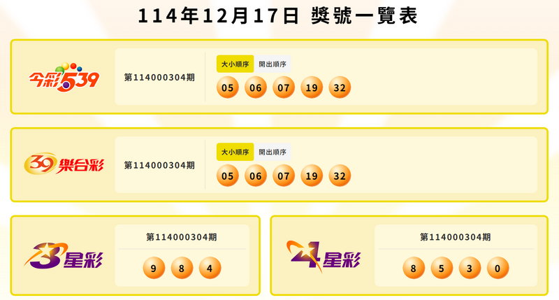 今彩539、39乐合彩、3星彩、4星彩中奖号码。（撷取自台彩官网）