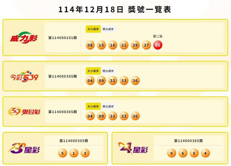 威力彩、今彩539、39乐合彩、3星彩、4星彩中奖号码。（撷取自台彩官网）