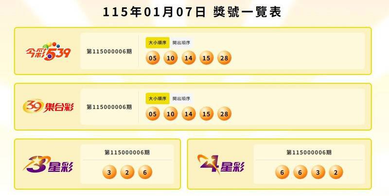 今彩539、39乐合彩、3星彩、4星彩中奖号码。（撷取自台彩官网）