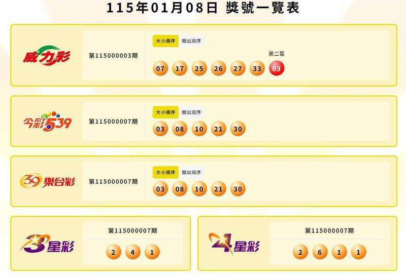 威力彩、今彩539、39乐合彩、3星彩、4星彩中奖号码。（撷取自台彩官网）