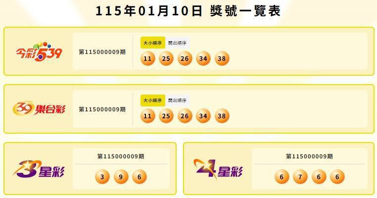 今彩539、39乐合彩、3星彩、4星彩中奖号码。（撷取自台彩官网）