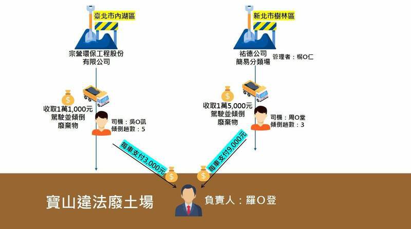 罗义登等偷倒集团的犯案模式。(新竹地检署提供) 罗义登等偷倒集团的犯案模式。(新竹地检署提供)