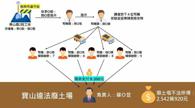 罗义登被控另外从桃园芦竹工地引入废土。(新竹地检署提供) 罗义登被控另外从桃园芦竹工地引入废土。(新竹地检署提供)