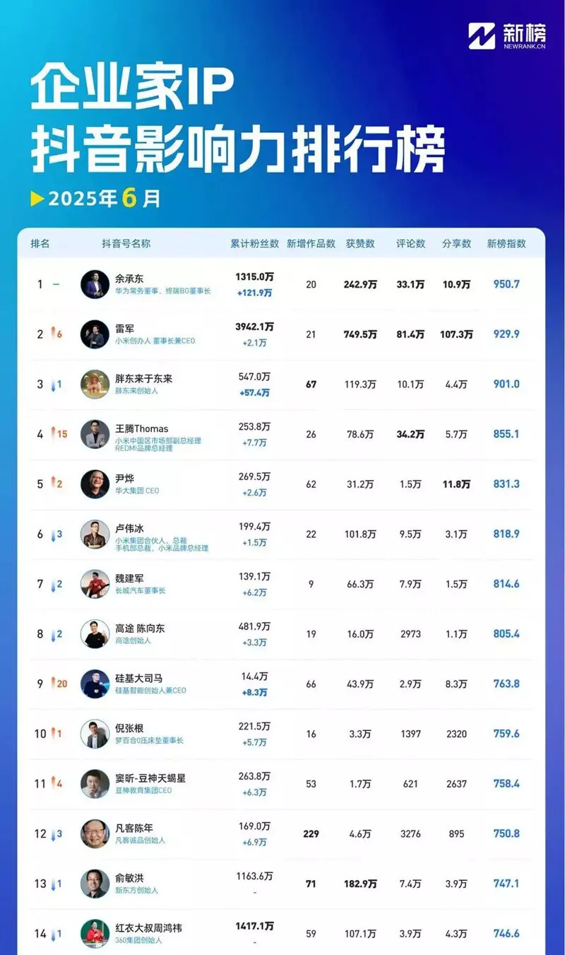 抖音最火企业家是谁？第一无悬念 雷军重回前三