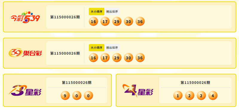 今彩539、39乐合彩、3星彩、4星彩中奖号码。（撷取自台彩官网）