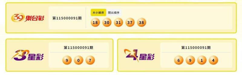 39乐合彩、3星彩、4星彩中奖号码。（撷取自台彩官网）