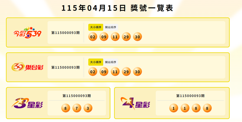 今彩539、39乐合彩、3星彩、4星彩中奖号码。（撷取自台彩官网）