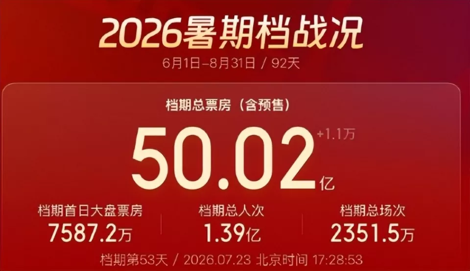 票房破50亿!4片厮杀惨烈,《八仙》咬紧《女足》
